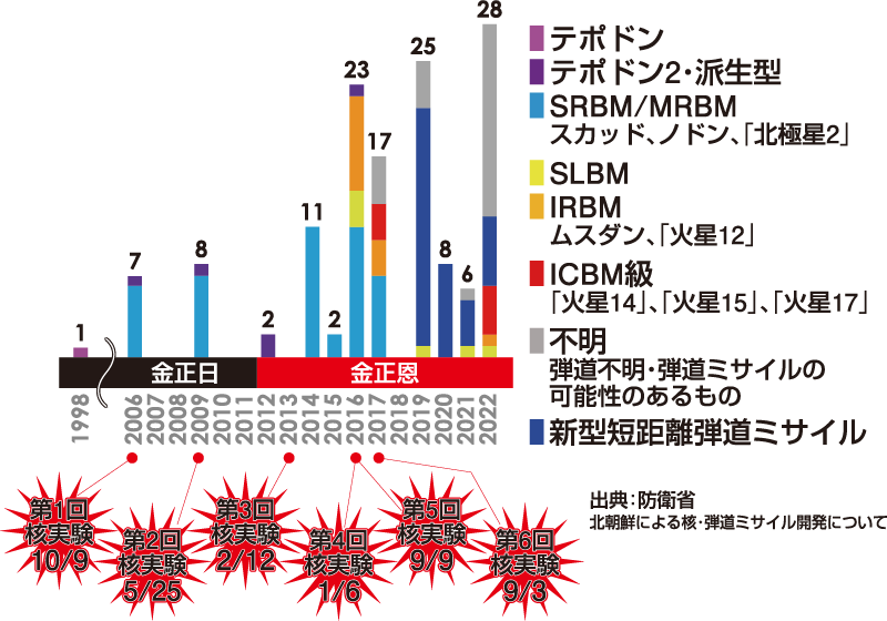 （図）北朝鮮による核・弾道ミサイル開発について