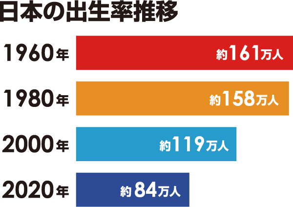 （図）日本の出生率推移