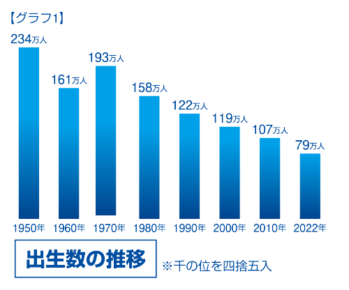 （グラフ１）出生数の推移