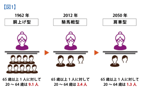 （図１）社会保障負担のイメージ