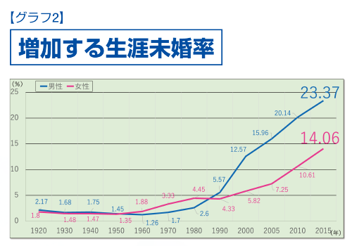 （グラフ２）増加する生涯未婚率